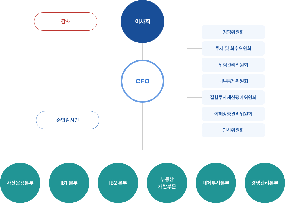 조직도