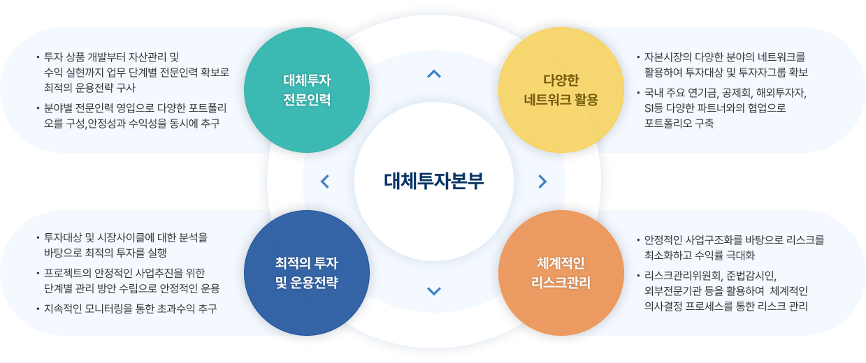 대체투자본부