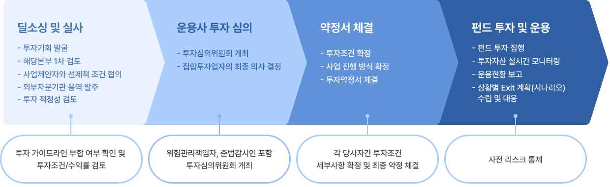 업무 프로세스