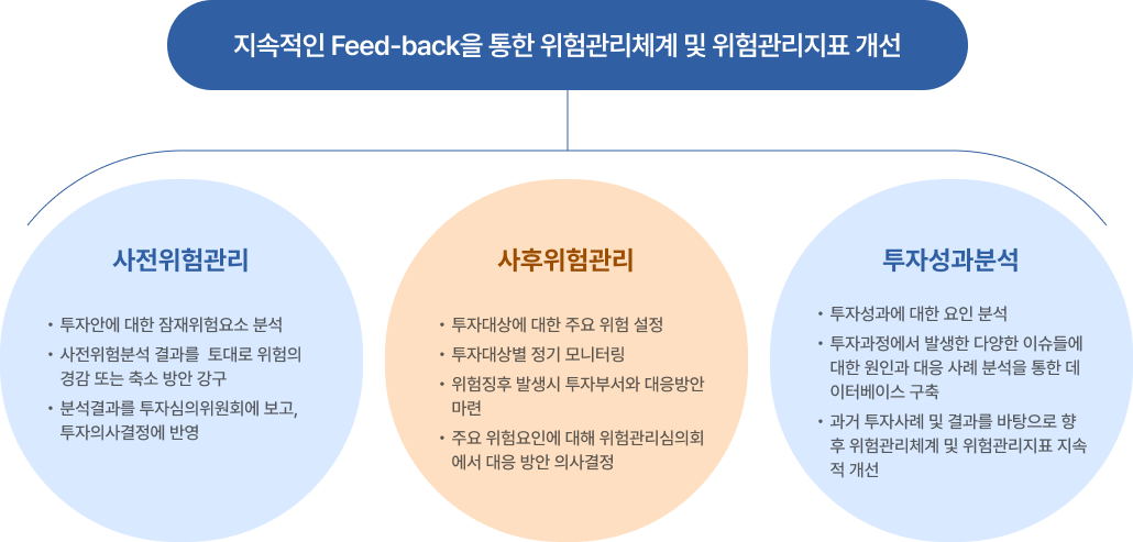 위험관리 프로세스