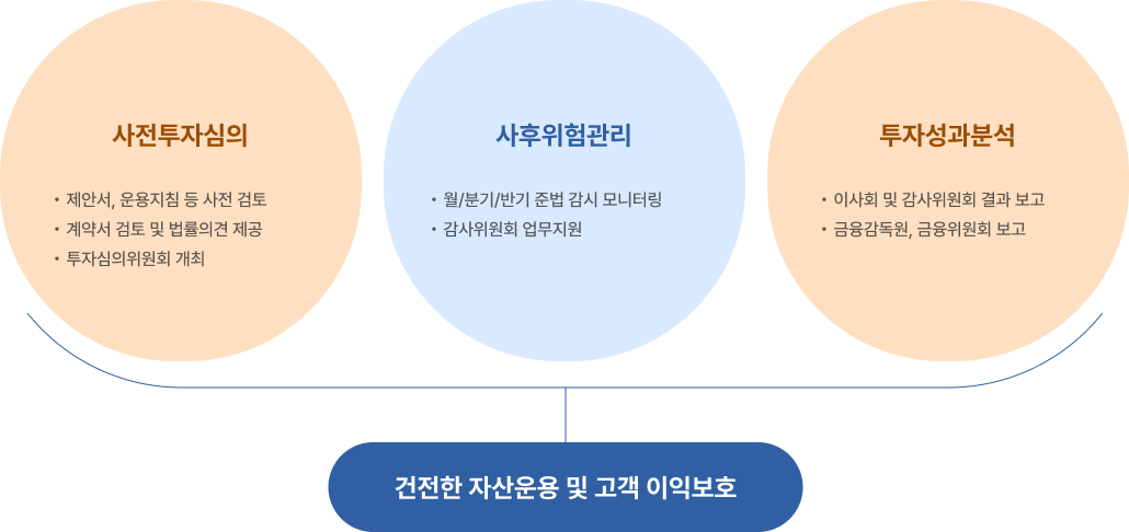 준법감시 프로세스